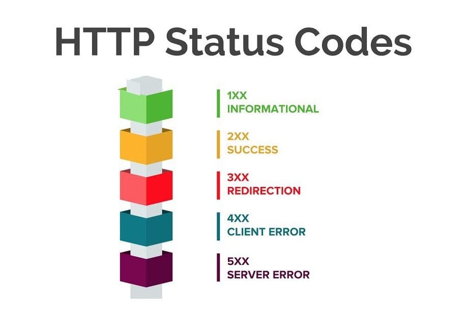 Decoding API Response Codes: Your Path to HTTP Status Code Mastery